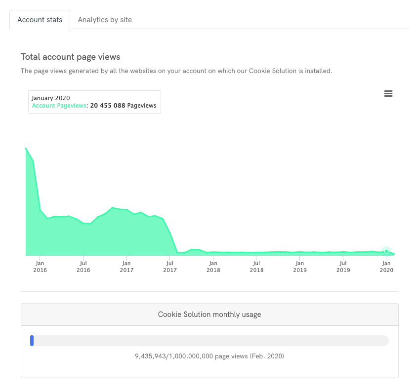 Estadísticas de Privacy Controls and Cookie Solution: páginas vistas totales de la cuenta