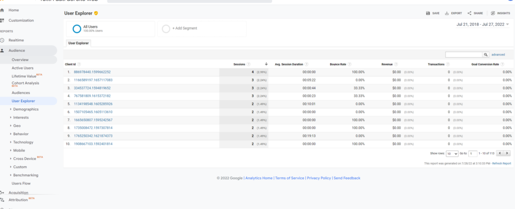 Painel Google analytics