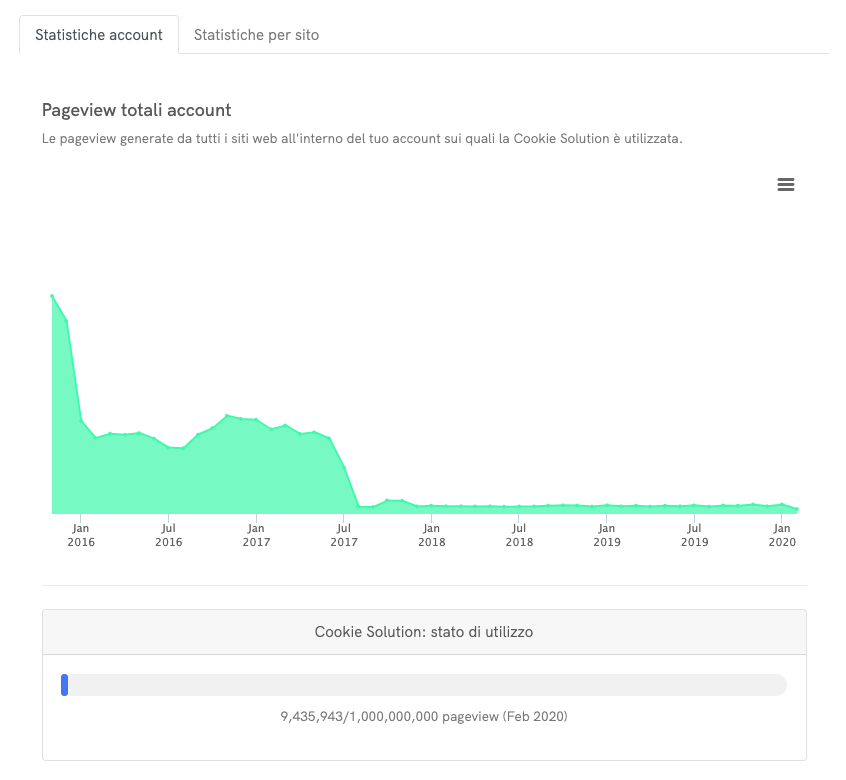 Statistiche Cookie Solution - Pageview totali