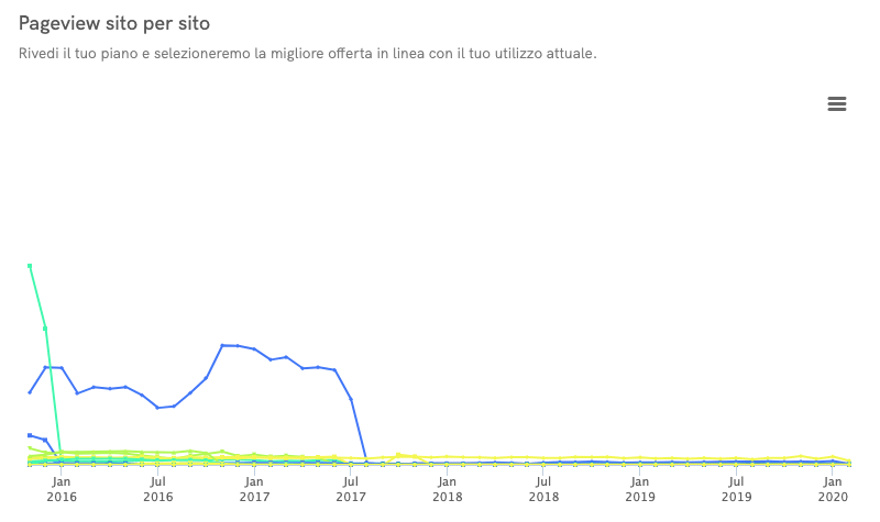Statistiche Cookie Solution - Pageview totali