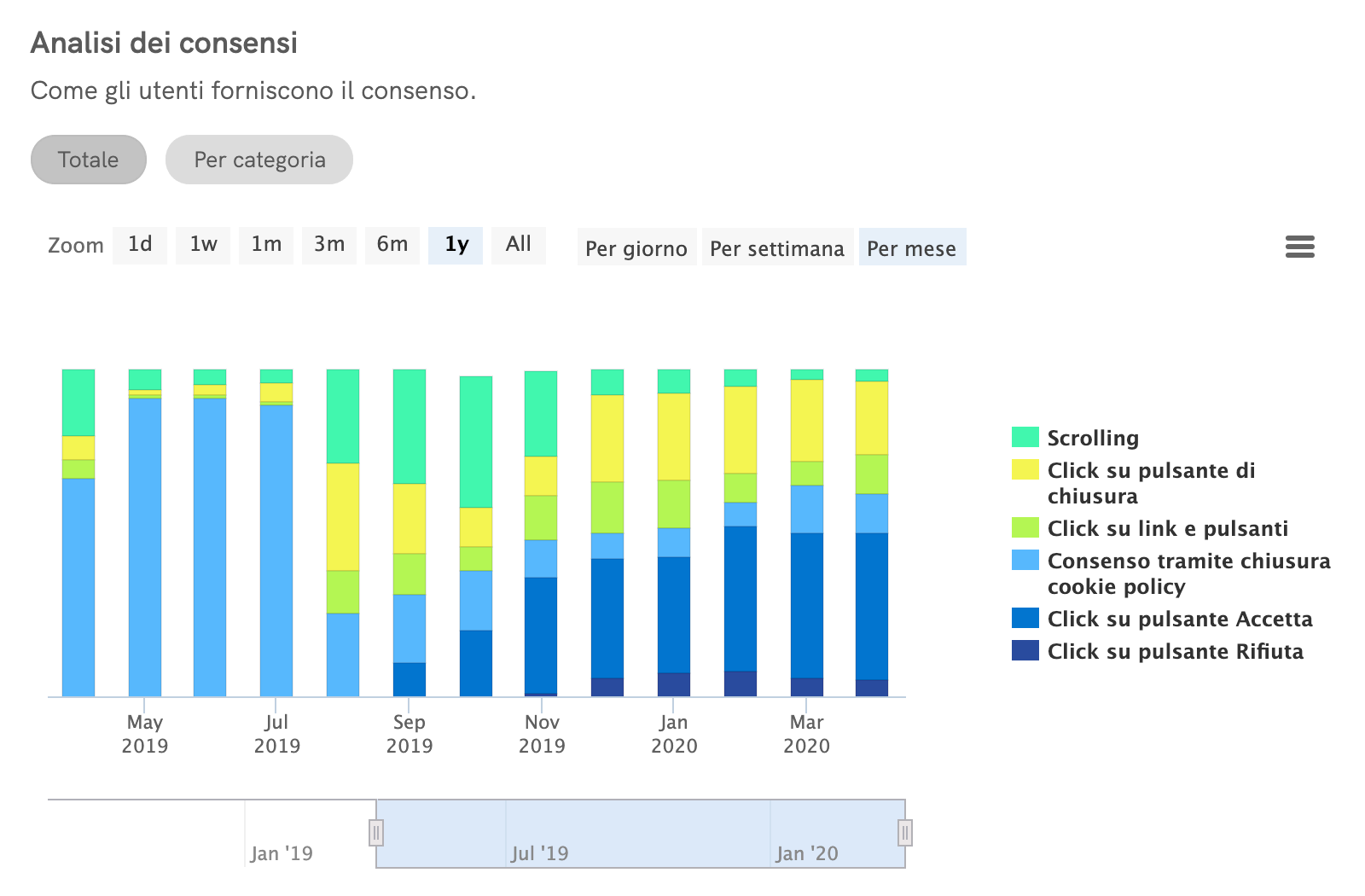 Statistiche Cookie Solution - Analisi dei consensi