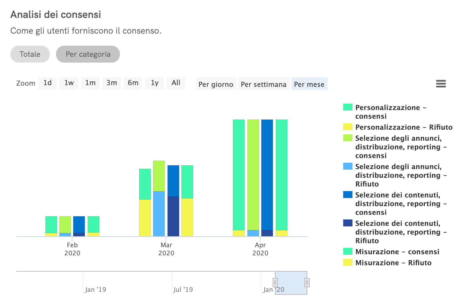 Statistiche Cookie Solution - Analisi dei consensi per categoria
