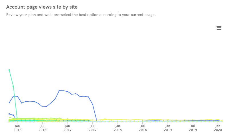 Cookie Solution Analytics - Seitenaufrufe des gesamten Kontos