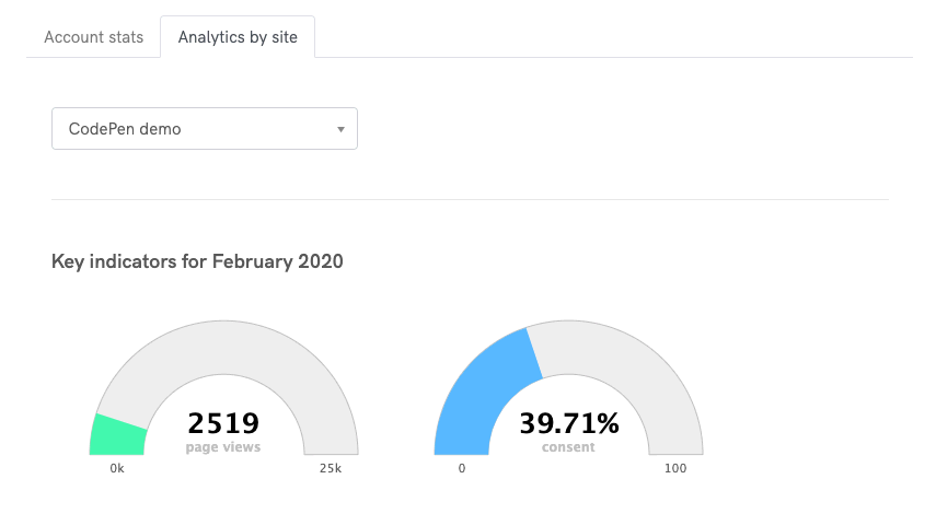 Cookie Solution Analytics - Wichtige Indikatoren