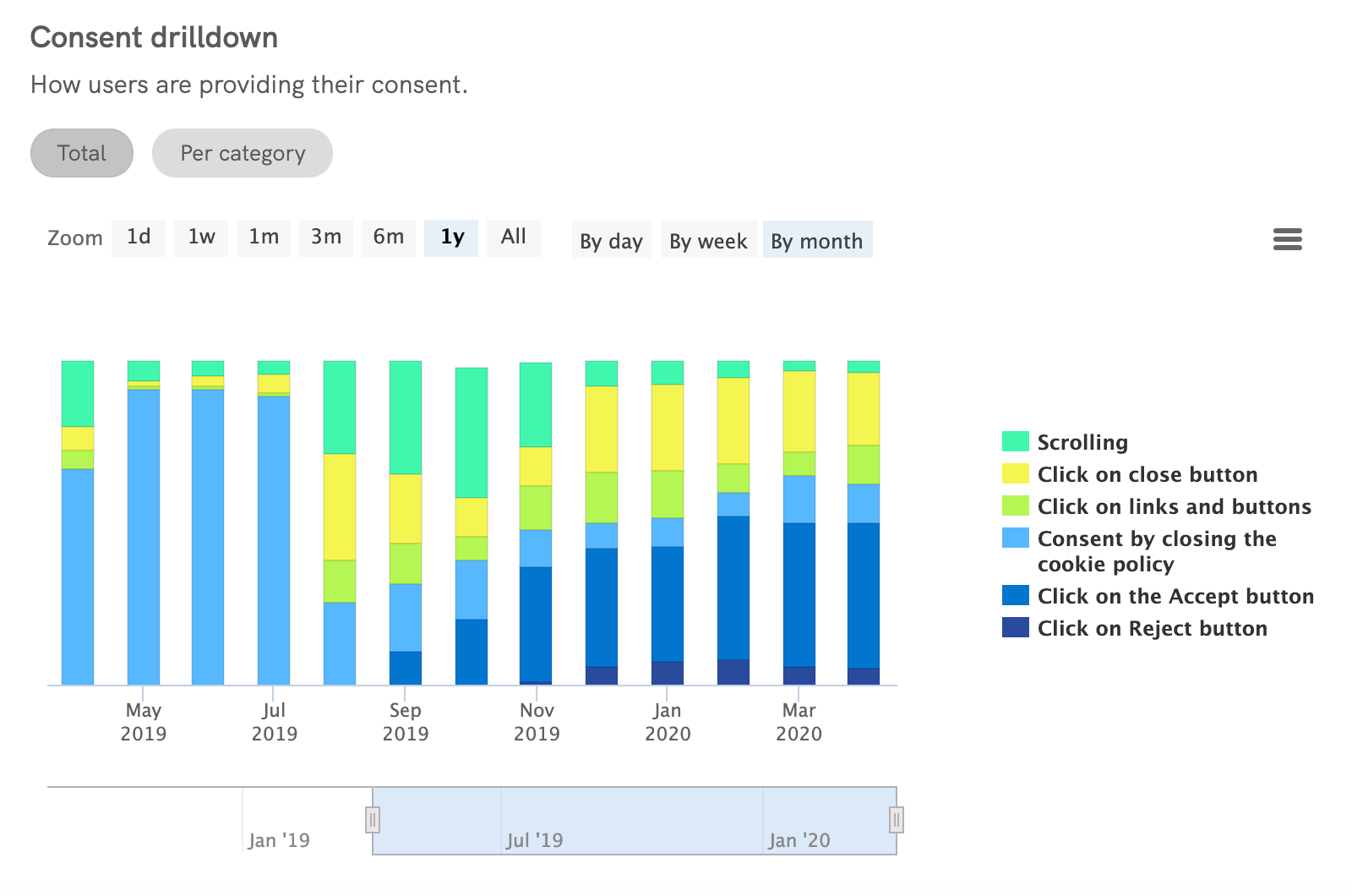 Cookie Solution Analytics - Einwilligung-Aufriss