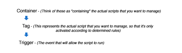 Google Tag Manager - Conteneur, balise et déclencheur