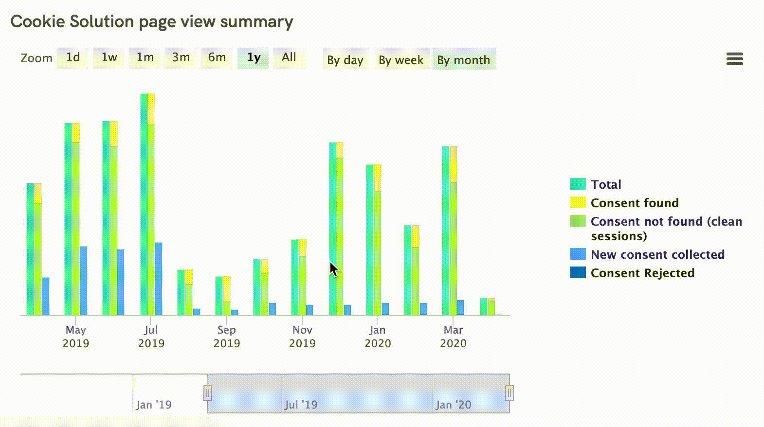 Cookie Solution Analytics - Überblick über die Seitenaufrufe
