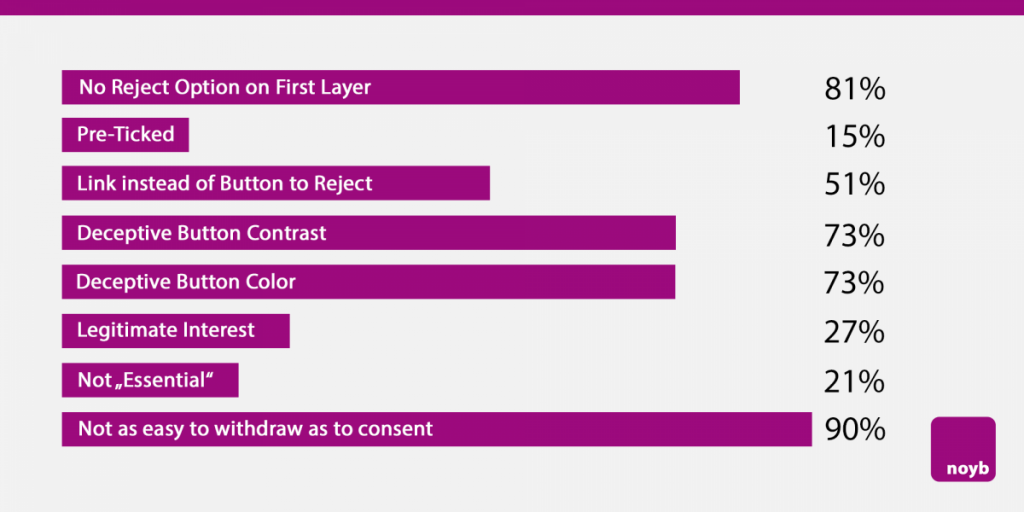 Häufigste Rechtsverstöße auf untersuchten Websites