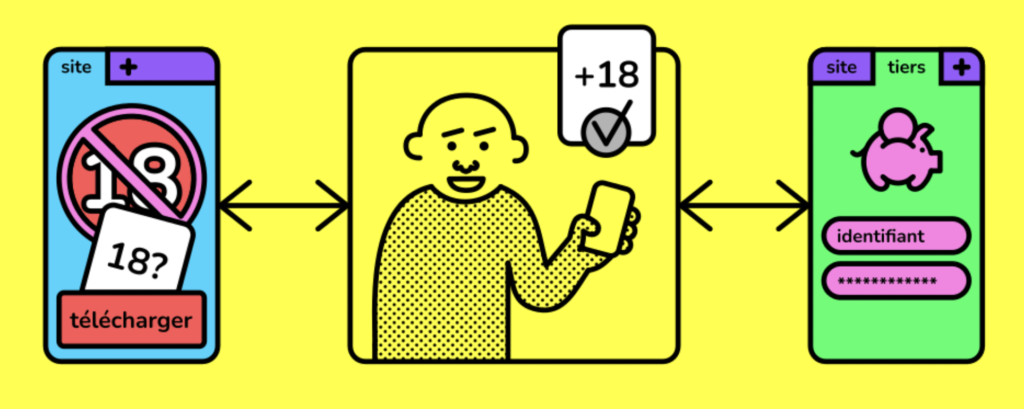 CNIL : système de vérification de l’âge