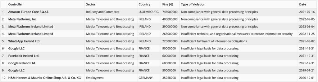 Top 10 DSGVO Geldbußen