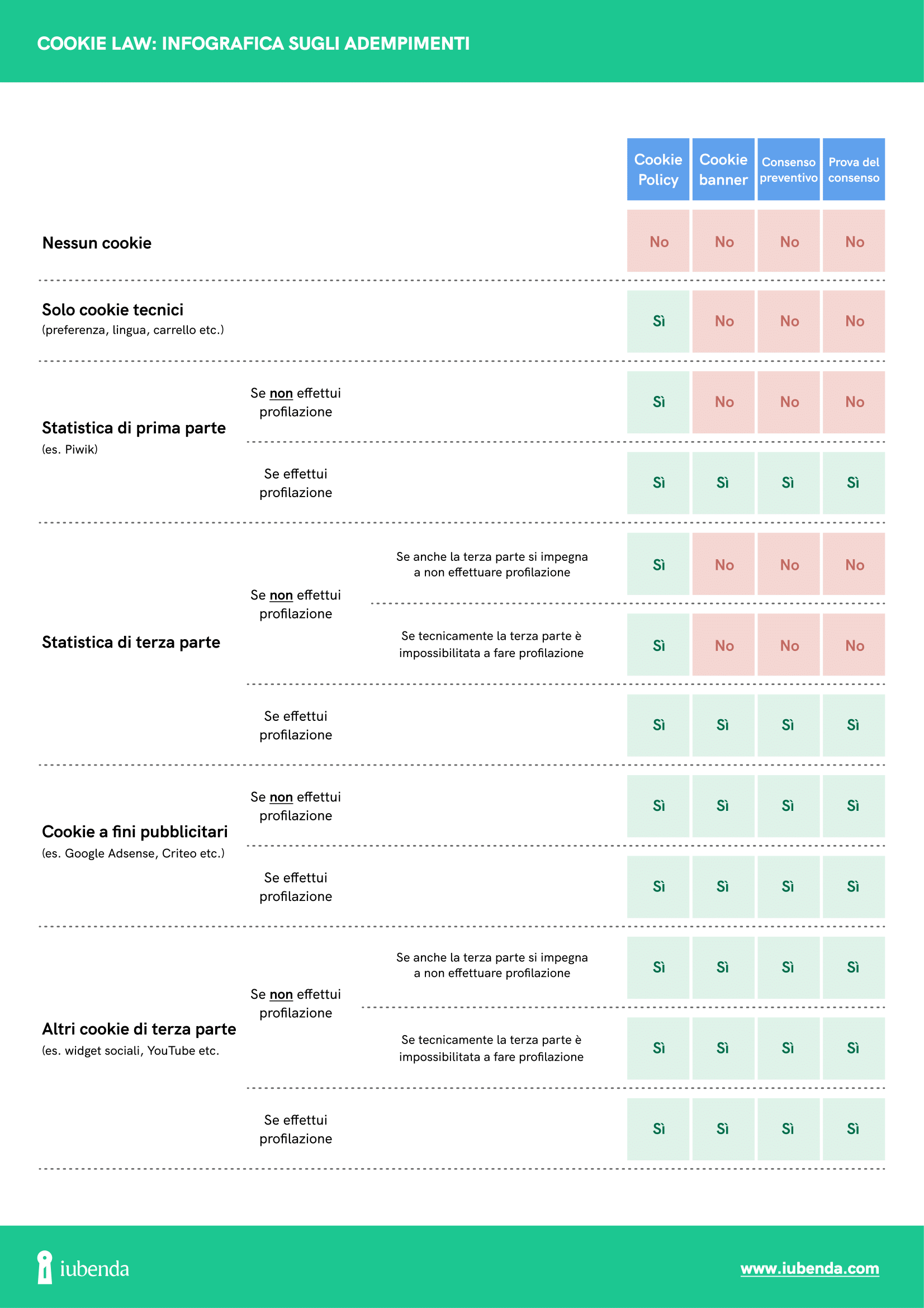 Infografica sugli adempimenti richiesti dalla Cookie Law