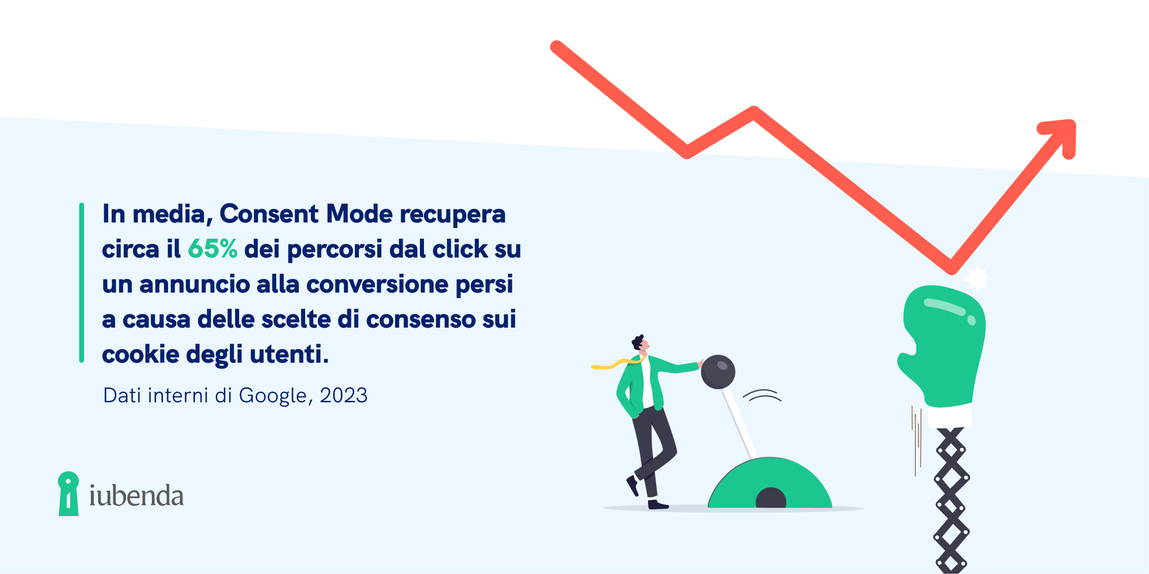 recupero consenso google